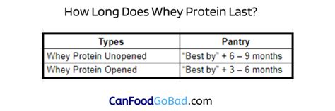 How Long Does Whey Protein Last After Opening: A Journey Through Time and Taste