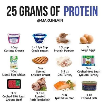 What 120 Grams of Protein Looks Like: A Visual and Nutritional Exploration